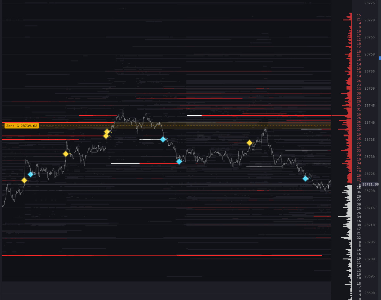 DW — financial heatmap: liquidity zones, zero-gamma level and signal markers plotted against price on the SPX tape.